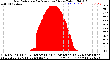 Milwaukee Weather Solar Radiation<br>& Day Average<br>per Minute<br>(Today)