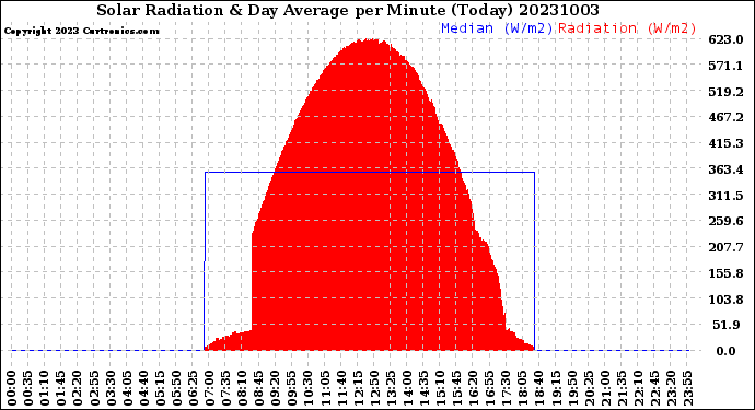 Milwaukee Weather Solar Radiation<br>& Day Average<br>per Minute<br>(Today)