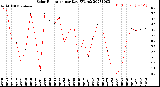 Milwaukee Weather Solar Radiation<br>per Day KW/m2