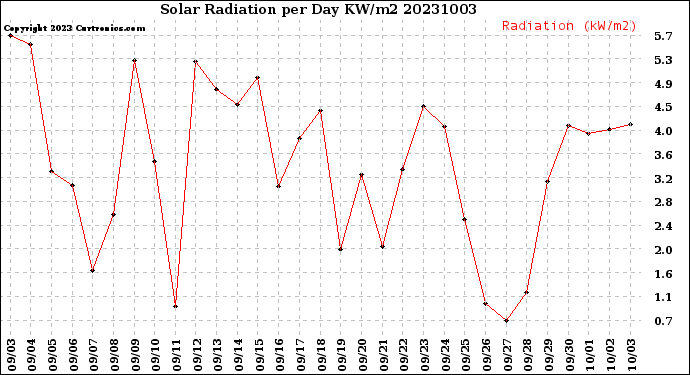 Milwaukee Weather Solar Radiation<br>per Day KW/m2