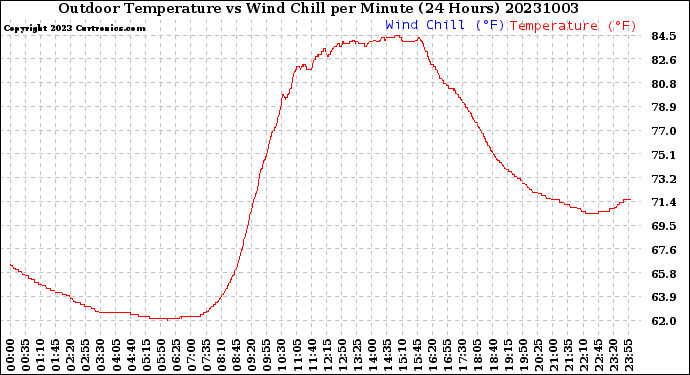 Milwaukee Weather Outdoor Temperature<br>vs Wind Chill<br>per Minute<br>(24 Hours)