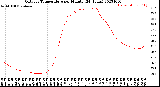 Milwaukee Weather Outdoor Temperature<br>per Minute<br>(24 Hours)