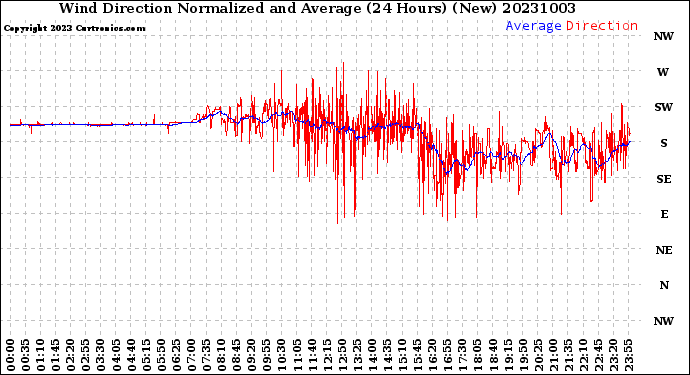 Milwaukee Weather Wind Direction<br>Normalized and Average<br>(24 Hours) (New)