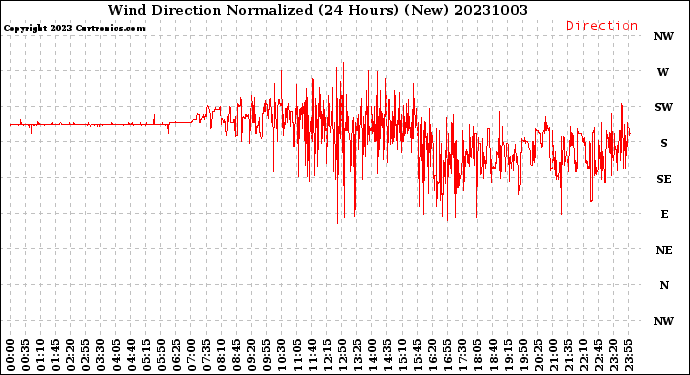 Milwaukee Weather Wind Direction<br>Normalized<br>(24 Hours) (New)