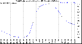 Milwaukee Weather Wind Chill<br>Hourly Average<br>(24 Hours)