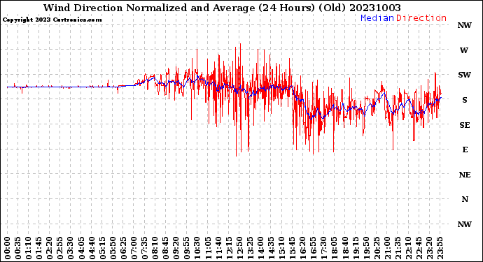 Milwaukee Weather Wind Direction<br>Normalized and Average<br>(24 Hours) (Old)