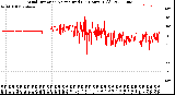 Milwaukee Weather Wind Direction<br>Normalized<br>(24 Hours) (Old)