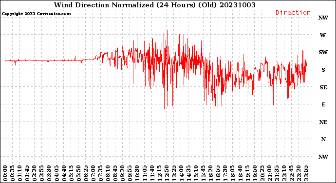 Milwaukee Weather Wind Direction<br>Normalized<br>(24 Hours) (Old)