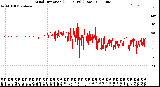 Milwaukee Weather Wind Direction<br>(24 Hours) (Raw)