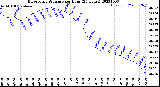 Milwaukee Weather Barometric Pressure<br>per Hour<br>(24 Hours)