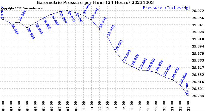 Milwaukee Weather Barometric Pressure<br>per Hour<br>(24 Hours)