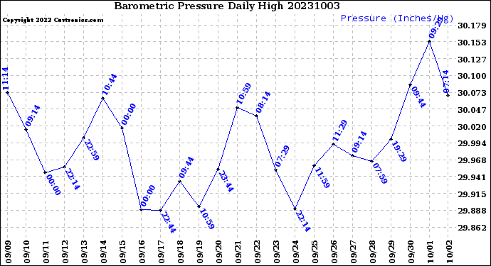 Milwaukee Weather Barometric Pressure<br>Daily High