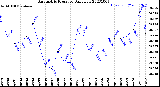 Milwaukee Weather Barometric Pressure<br>Daily Low