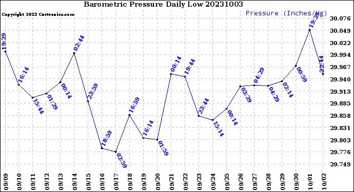 Milwaukee Weather Barometric Pressure<br>Daily Low