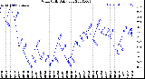 Milwaukee Weather Wind Chill<br>Daily Low