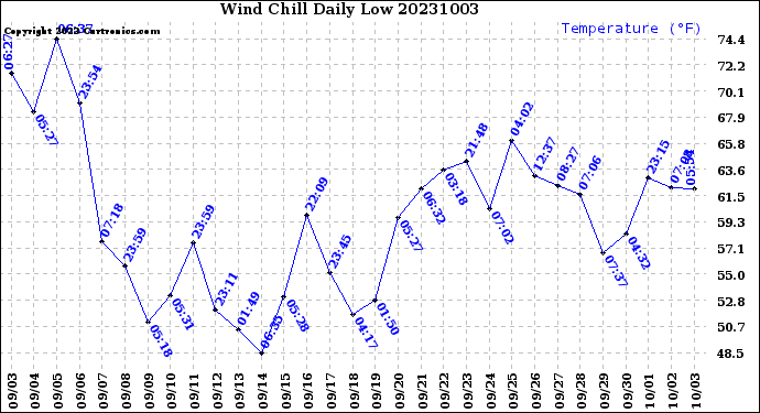 Milwaukee Weather Wind Chill<br>Daily Low