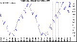 Milwaukee Weather Wind Chill<br>Monthly Low