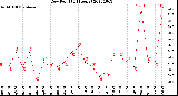 Milwaukee Weather Dew Point<br>(24 Hours)