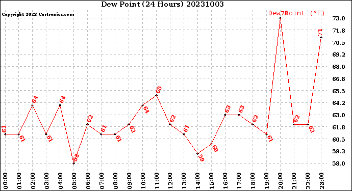 Milwaukee Weather Dew Point<br>(24 Hours)