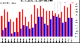 Milwaukee Weather Dew Point<br>Daily High/Low