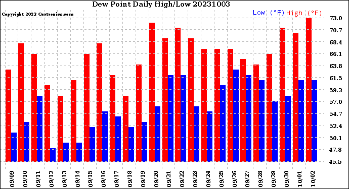 Milwaukee Weather Dew Point<br>Daily High/Low