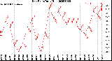 Milwaukee Weather Dew Point<br>Daily High