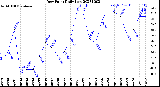 Milwaukee Weather Dew Point<br>Daily Low