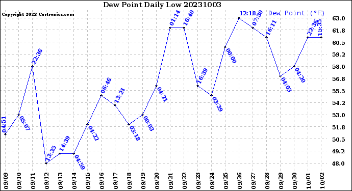 Milwaukee Weather Dew Point<br>Daily Low