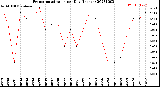 Milwaukee Weather Evapotranspiration<br>per Day (Inches)