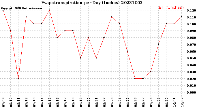 Milwaukee Weather Evapotranspiration<br>per Day (Inches)