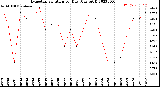 Milwaukee Weather Evapotranspiration<br>per Day (Ozs sq/ft)