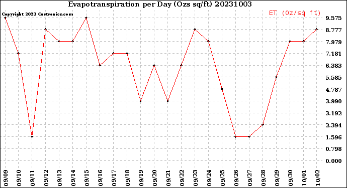 Milwaukee Weather Evapotranspiration<br>per Day (Ozs sq/ft)