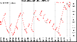 Milwaukee Weather Heat Index<br>Daily High