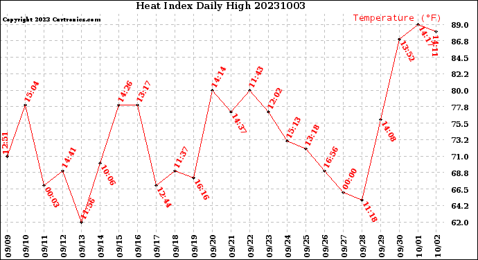 Milwaukee Weather Heat Index<br>Daily High