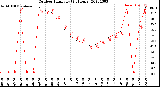 Milwaukee Weather Outdoor Humidity<br>(24 Hours)