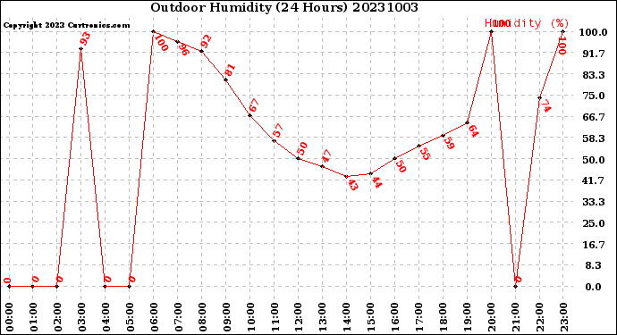 Milwaukee Weather Outdoor Humidity<br>(24 Hours)