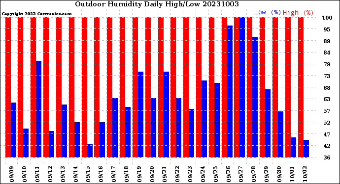 Milwaukee Weather Outdoor Humidity<br>Daily High/Low