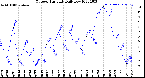 Milwaukee Weather Outdoor Humidity<br>Daily Low