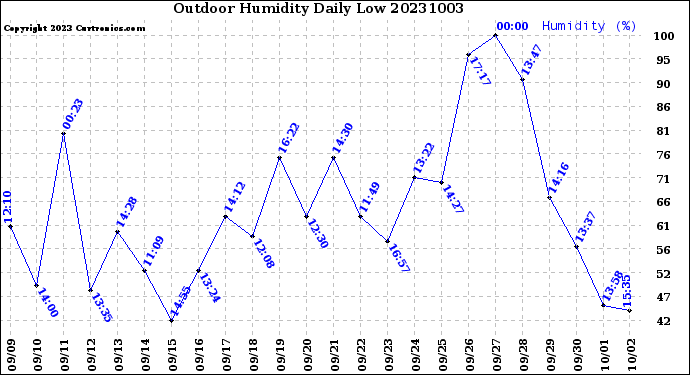 Milwaukee Weather Outdoor Humidity<br>Daily Low