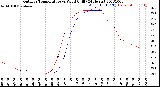 Milwaukee Weather Outdoor Temperature<br>vs Wind Chill<br>(24 Hours)