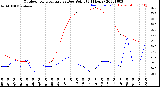 Milwaukee Weather Outdoor Temperature<br>vs Dew Point<br>(24 Hours)