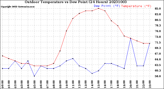 Milwaukee Weather Outdoor Temperature<br>vs Dew Point<br>(24 Hours)