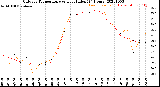 Milwaukee Weather Outdoor Temperature<br>vs Heat Index<br>(24 Hours)