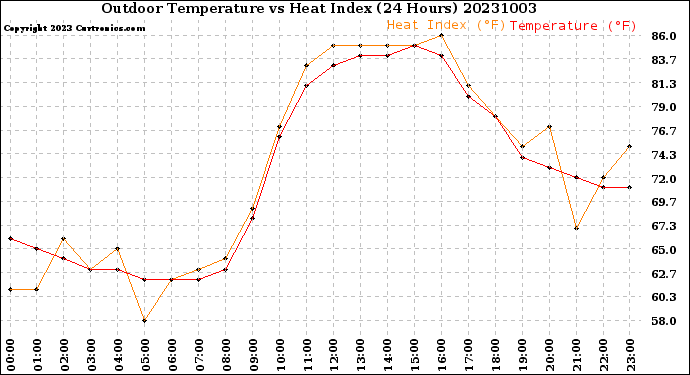 Milwaukee Weather Outdoor Temperature<br>vs Heat Index<br>(24 Hours)