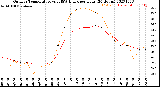 Milwaukee Weather Outdoor Temperature<br>vs THSW Index<br>per Hour<br>(24 Hours)