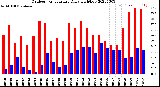 Milwaukee Weather Outdoor Temperature<br>Daily High/Low