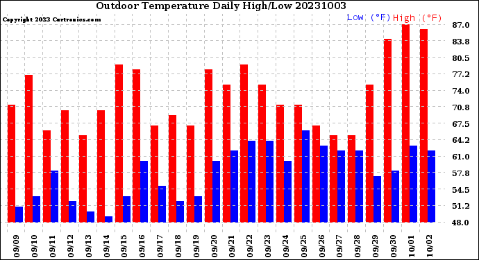 Milwaukee Weather Outdoor Temperature<br>Daily High/Low