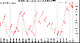 Milwaukee Weather Outdoor Temperature<br>Daily High