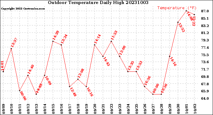 Milwaukee Weather Outdoor Temperature<br>Daily High