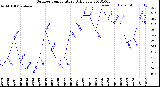 Milwaukee Weather Outdoor Temperature<br>Daily Low